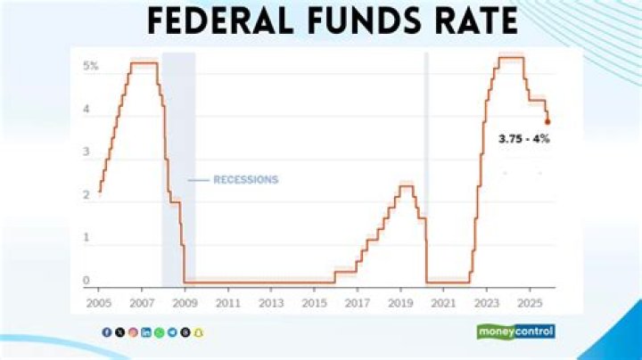 How does the Fed reach its target for the federal funds rate?