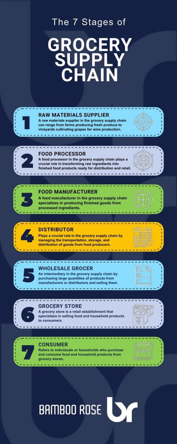 How does the grocery supply chain work?