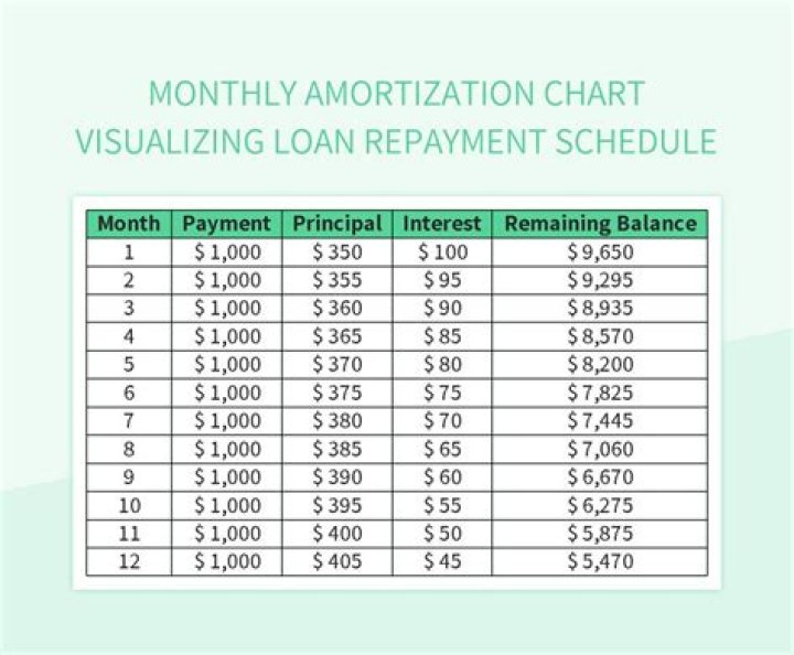 How does the monthly payment change with the length of your loan?