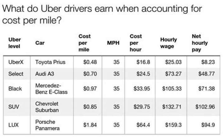 How expensive are Ubers in Miami?