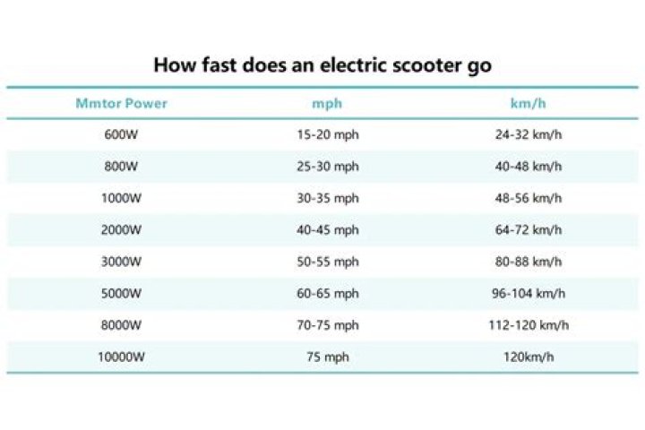 How fast does a 1000W electric scooter go?