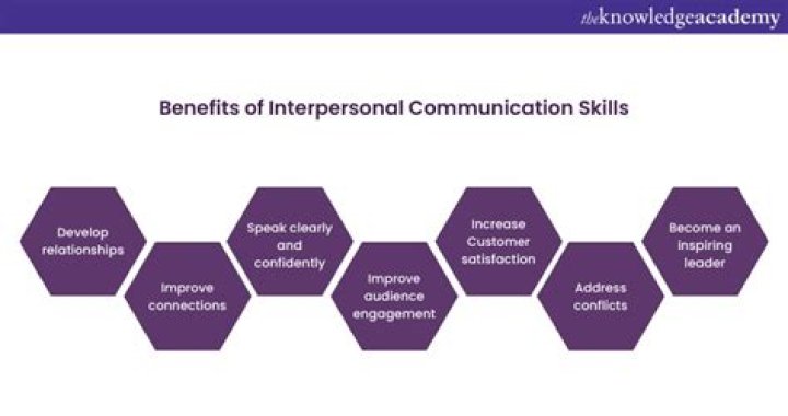 How interpersonal communication benefits or improves you as an individual?