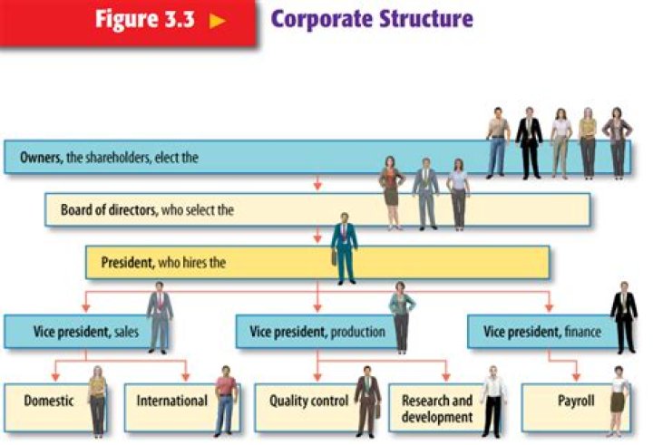 How is a corporation structured?