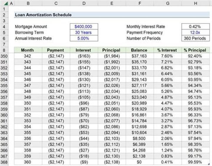How is a loan affected by a longer term?