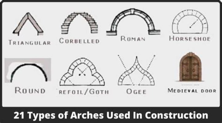 How is an arch created?
