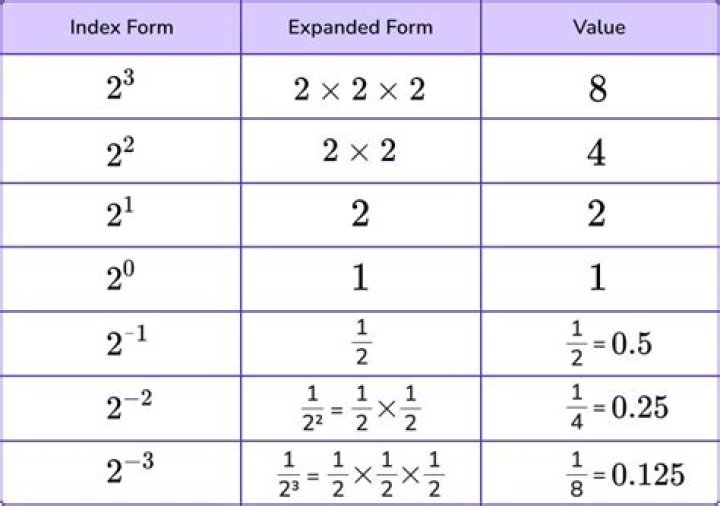 How is an index value calculated?