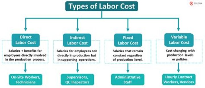 How is labor cost defined?
