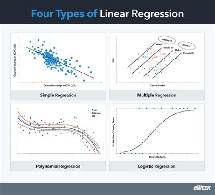 How is linear regression used in business?