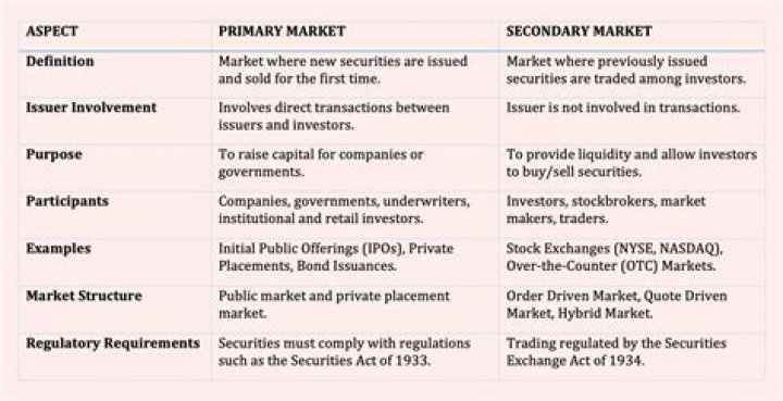How is secondary market important to primary market?