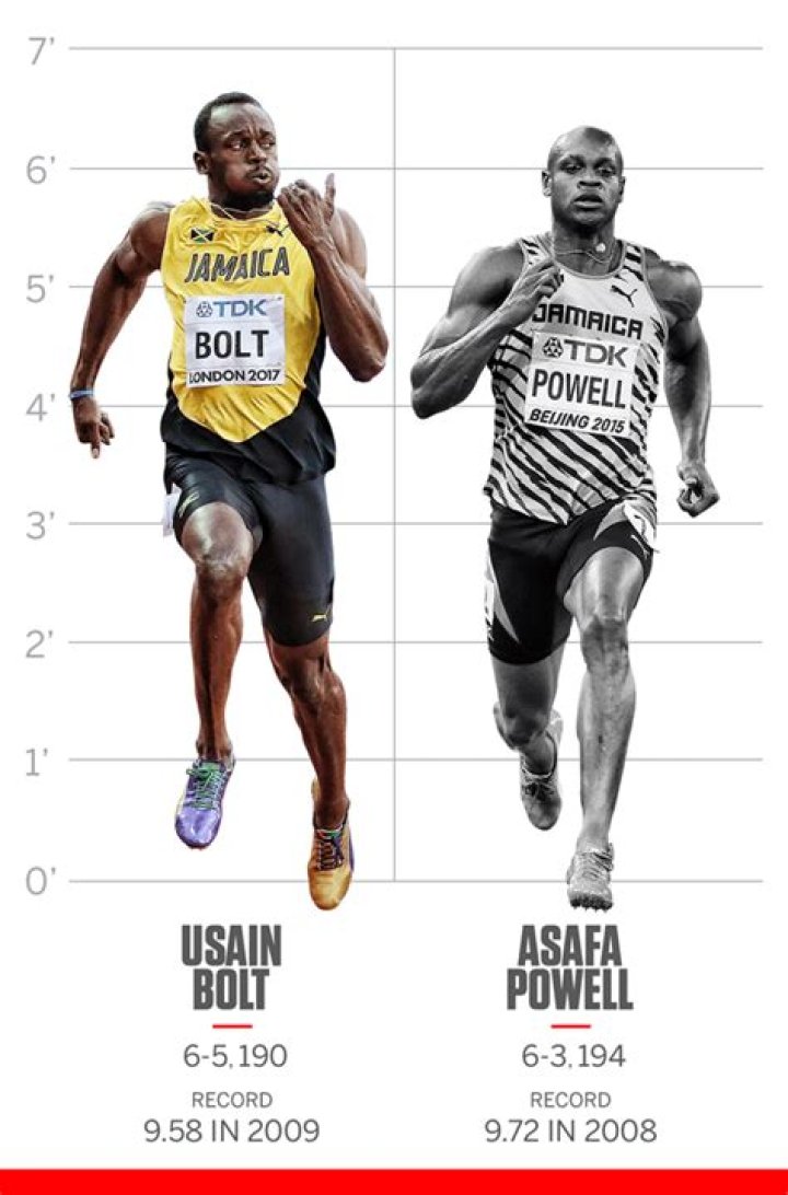 How is Usain Bolt so tall?