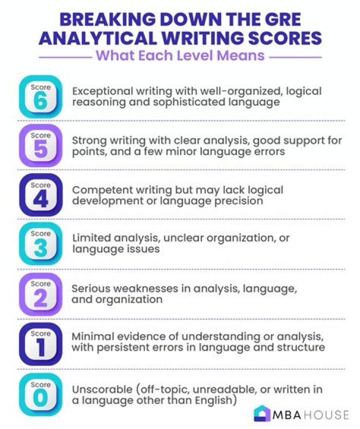 How long after writing GRE do you get scores?