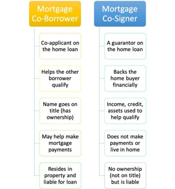 How long before you can remove a cosigner from a mortgage?