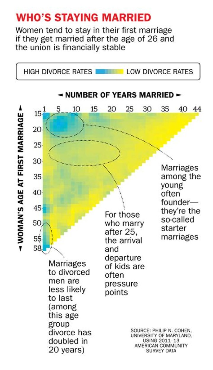 How long do second marriages last?