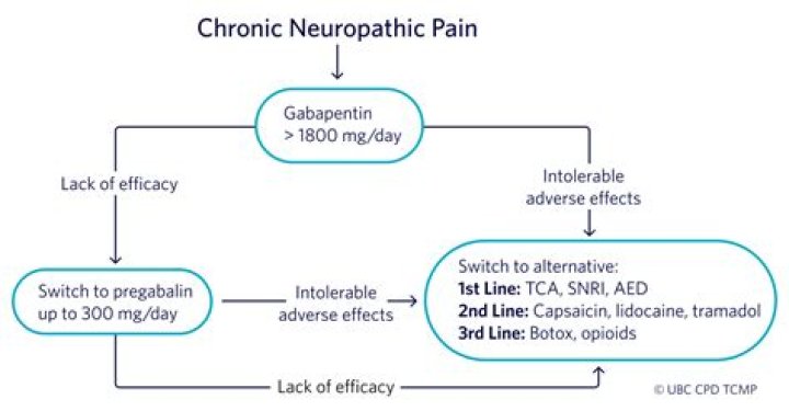 How long do you take gabapentin for neuropathy?