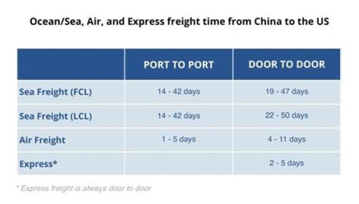 How long does it take a package to ship from California to Wisconsin?