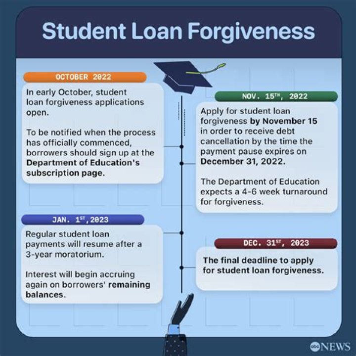 How long does it take to get student loans after accepting?