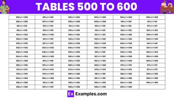 How long does it take to go from 500 to 600 credit score?