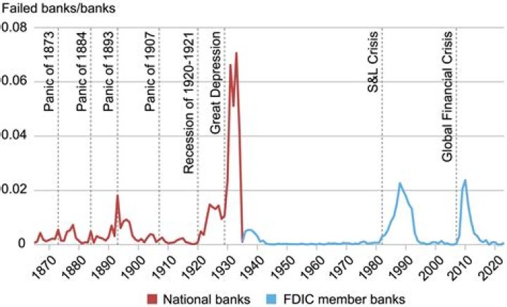 How many Banks failed in 2020?