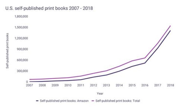 How many books are published each year in USA?