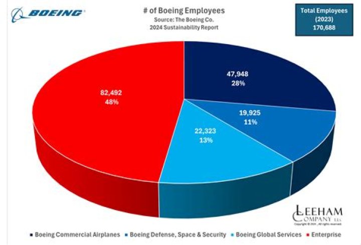 How many employees does Boeing have 2021?