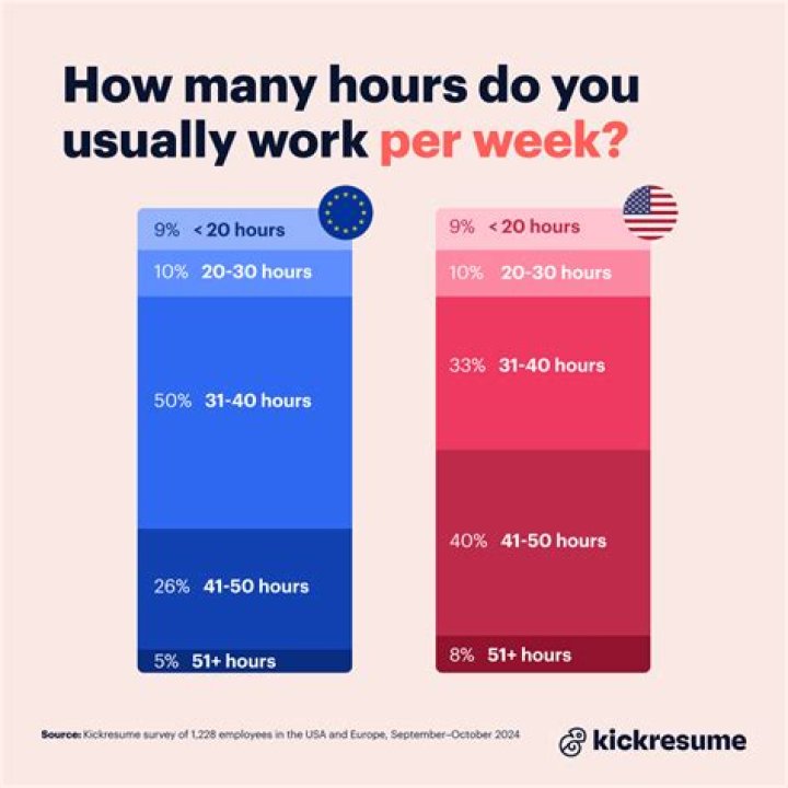 How many hours per week do journalists work?