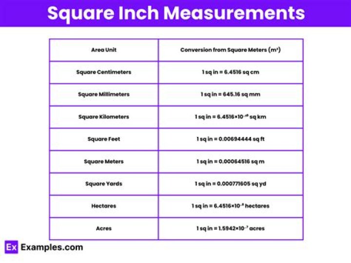 How many inches is a square inch?