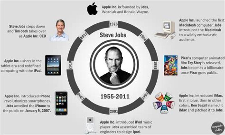 How many Jobs did Steve Jobs create?