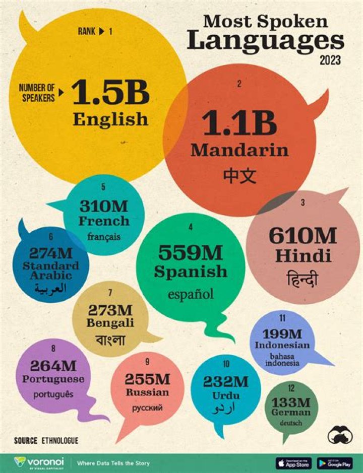 How many languages is too many?