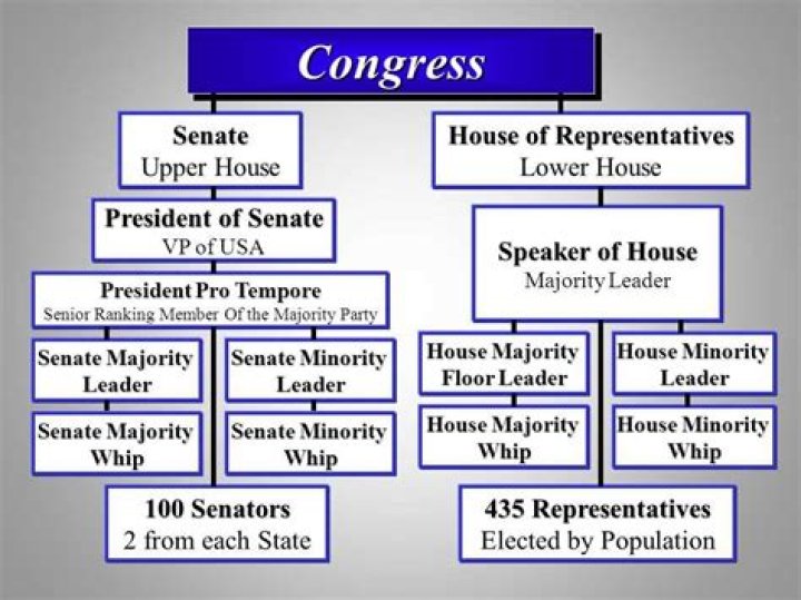 How many members of Congress must be present for business?