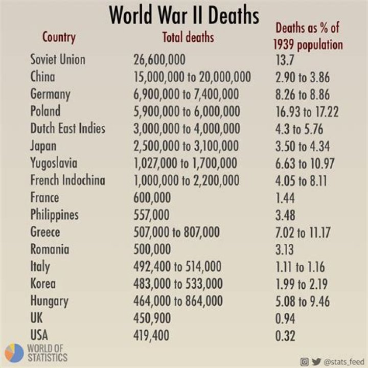 How many people died in ww2?