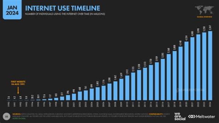 How many people in the US use the internet 2020?