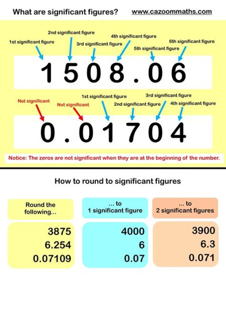 How many significant is in the following number 3000?