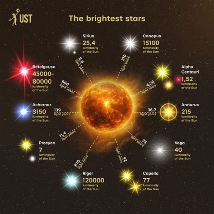 How many stars is 200 light-years?