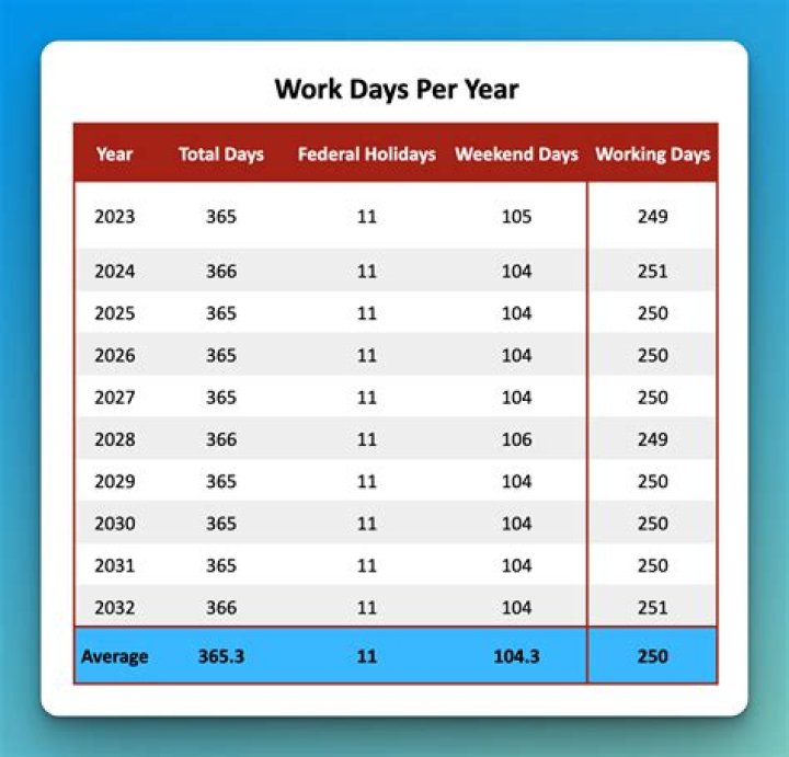 How many work days were in a year in 2007?