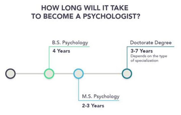 How many years it will take to become psychologist?