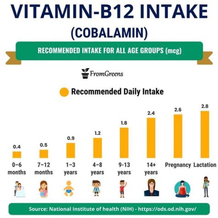 How much B12 should I take daily?