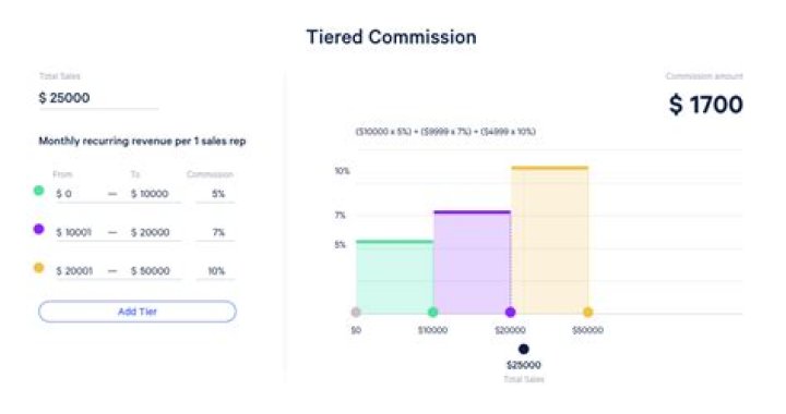 How much commission do T-Mobile reps make?