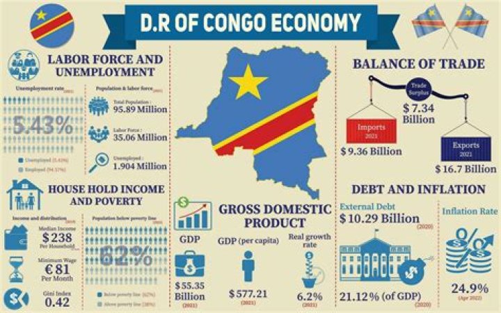 How much debt does Congo have?