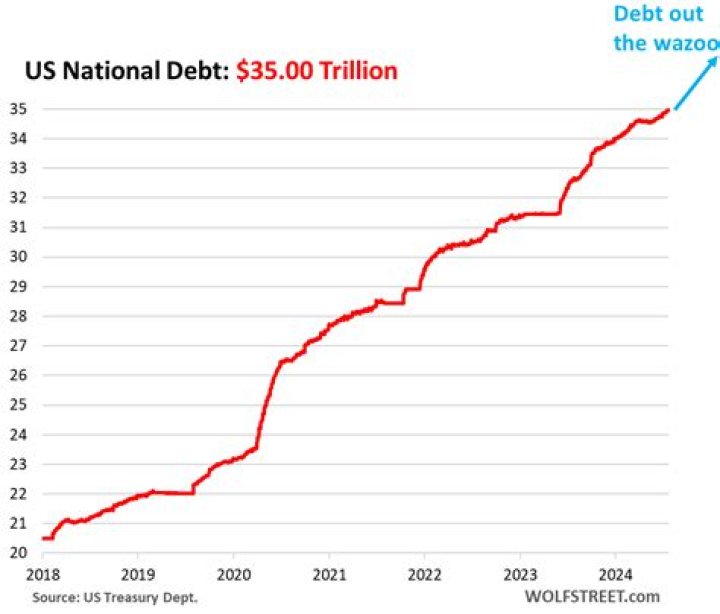 How much debt is the US in 2021?