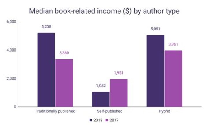 How much do bookies make per year?