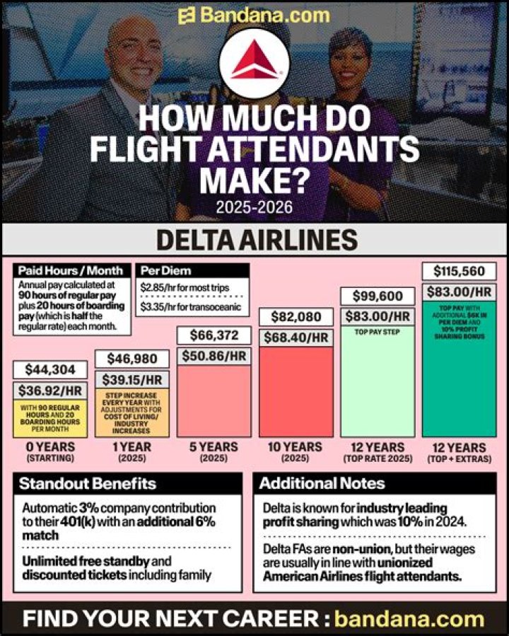 How much do Delta ticket agents make?