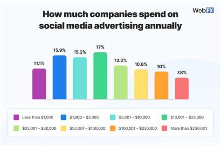How much do soda companies spend on advertising?