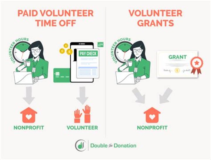 How much do Volunteers of America get paid?