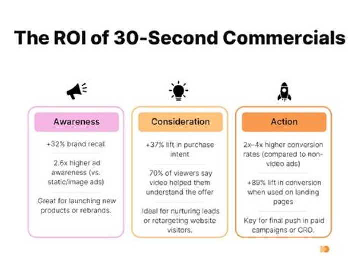 How much does a 1 minute commercial cost?