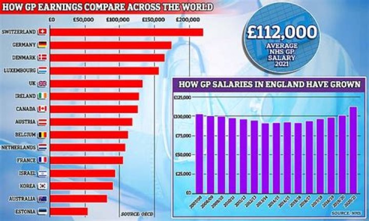 How much does a GP earn UK?