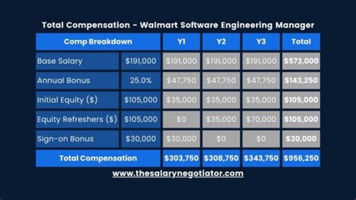 How much does a salaried manager at Walmart make?