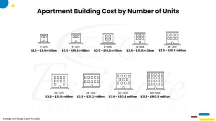 How much does it cost to build an office building?