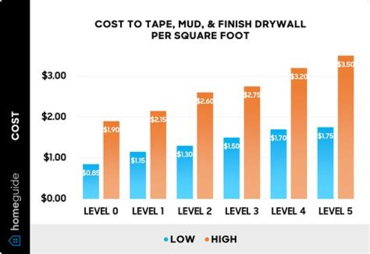 How much does it cost to finish drywall per square foot?