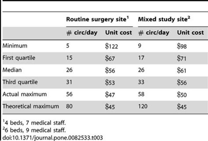 How much does it cost to get circumcised at 30?