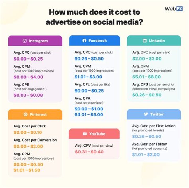 How much does it cost to put an ad on Social Media?